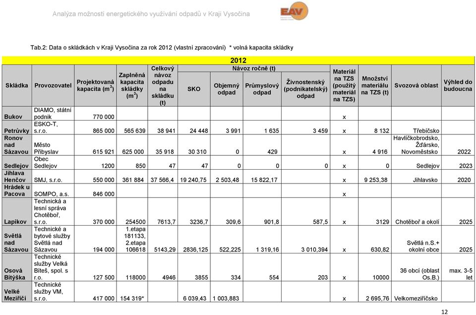 skládku (t) SKO 2012 Objemný odpad Návoz ročně (t) Průmyslový odpad Živnostenský (podnikatelský) odpad Materiál na TZS (použitý materiál na TZS) Množství materiálu na TZS (t) Svozová oblast DIAMO,