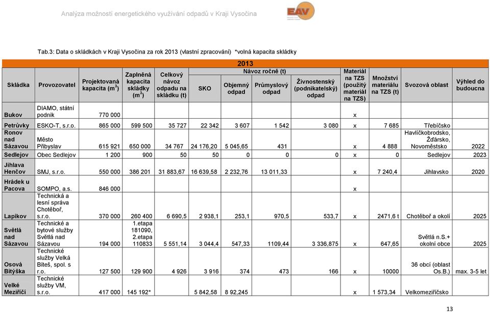 skládku (t) SKO 2013 Objemný odpad Návoz ročně (t) Průmyslový odpad Živnostenský (podnikatelský) odpad DIAMO, státní podnik 770 000 x Materiál na TZS (použitý materiál na TZS) Množství materiálu na