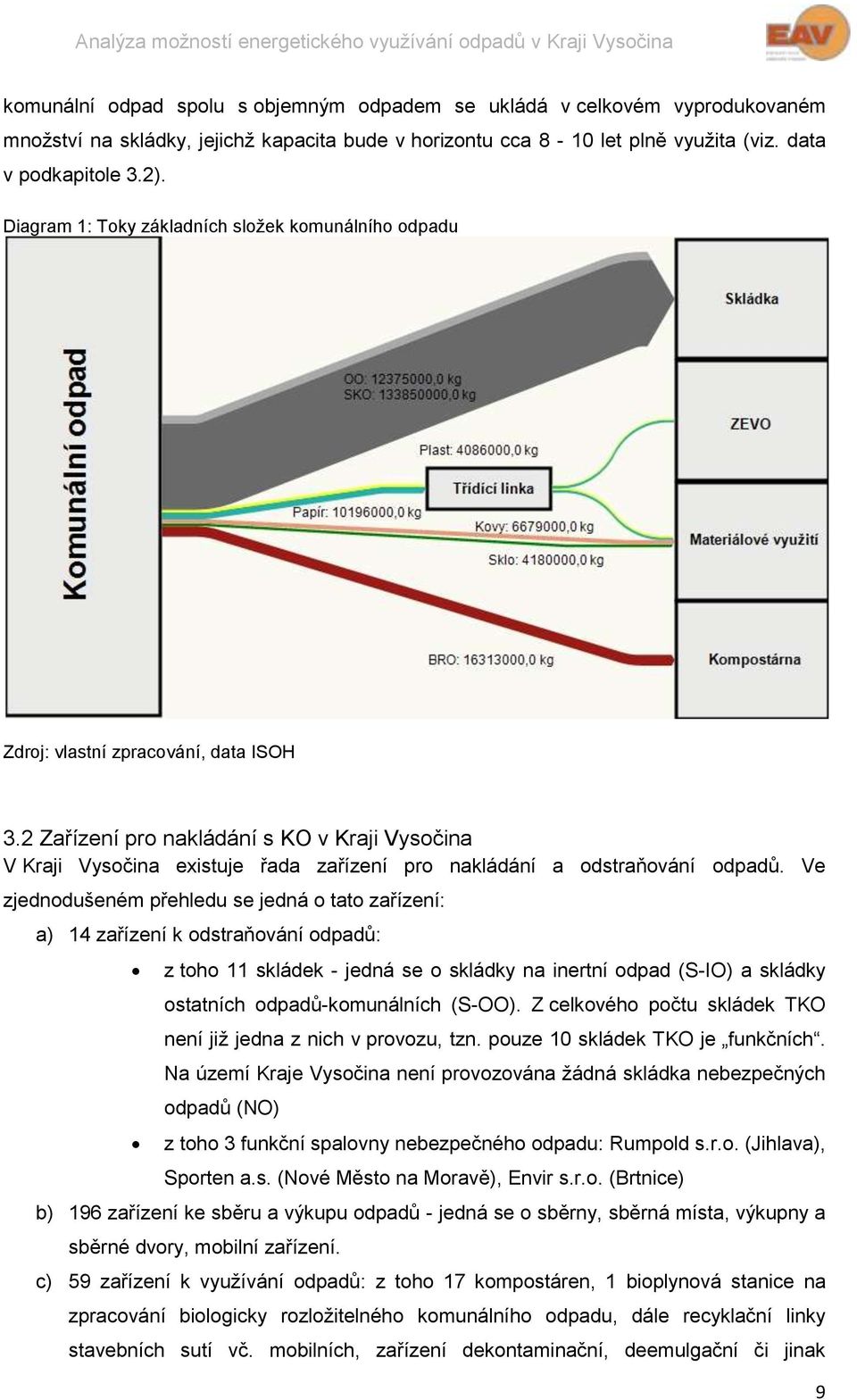 Ve zjednodušeném přehledu se jedná o tato zařízení: a) 14 zařízení k odstraňování odpadů: z toho 11 skládek - jedná se o skládky na inertní odpad (S-IO) a skládky ostatních odpadů-komunálních (S-OO).