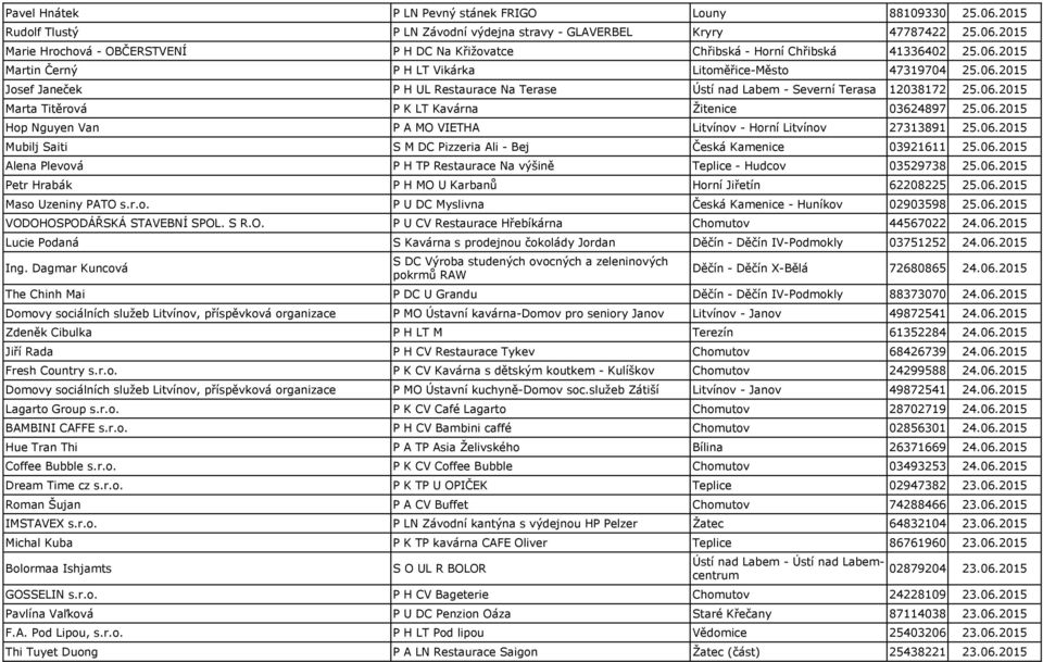 06.2015 Hop Nguyen Van P A MO VIETHA Litvínov - Horní Litvínov 27313891 25.06.2015 Mubilj Saiti S M DC Pizzeria Ali - Bej Česká Kamenice 03921611 25.06.2015 Alena Plevová P H TP Restaurace Na výšině Teplice - Hudcov 03529738 25.