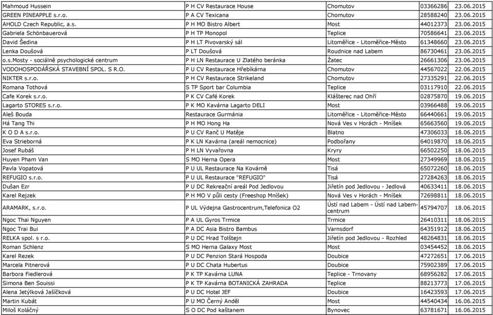 06.2015 o.s.mosty - sociálně psychologické centrum P H LN Restaurace U Zlatého beránka Žatec 26661306 23.06.2015 VODOHOSPODÁŘSKÁ STAVEBNÍ SPOL. S R.O. P U CV Restaurace Hřebíkárna Chomutov 44567022 22.
