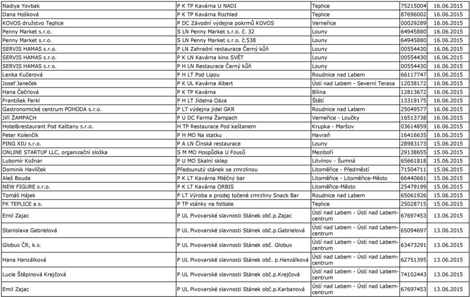 06.2015 SERVIS HAMAS s.r.o. P K LN Kavárna kino SVĚT Louny 00554430 16.06.2015 SERVIS HAMAS s.r.o. P H LN Restaurace Černý kůň Louny 00554430 16.06.2015 Lenka Kučerová P H LT Pod Lipou Roudnice nad Labem 66117747 16.