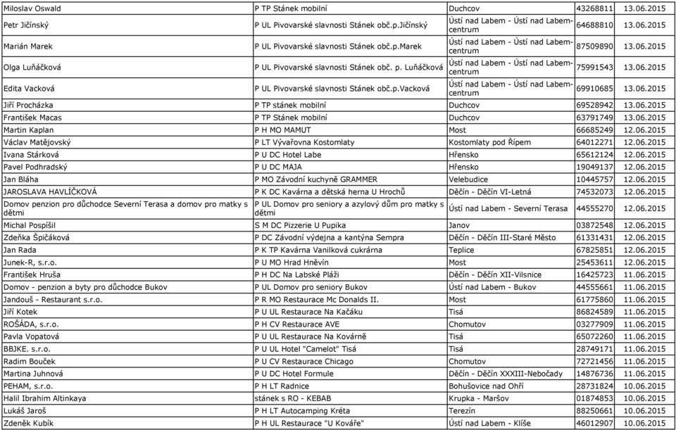 06.2015 69910685 13.06.2015 Jiří Procházka P TP stánek mobilní Duchcov 69528942 13.06.2015 František Macas P TP Stánek mobilní Duchcov 63791749 13.06.2015 Martin Kaplan P H MO MAMUT Most 66685249 12.