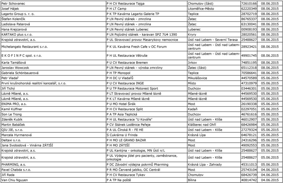 06.2015 Hana Krejcarová P LN Pevný stánek Lubenec Lubenec 00908193 08.06.2015 KARTAKO plus s.r.o. P LN Pojízdný stánek - karavan SPZ 7U4 1390 Kryry 28020561 08.06.2015 Krajská zdravotní, a.s. P UL Stravovací provoz Masarykovy nemocnice Ústí nad Labem - Severní Terasa 25488627 08.
