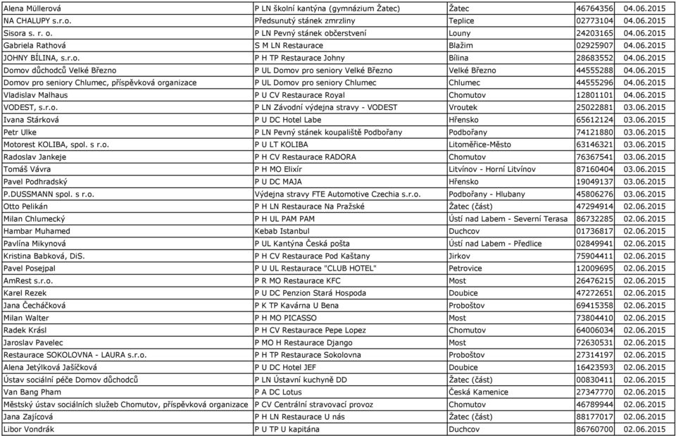 06.2015 Domov pro seniory Chlumec, příspěvková organizace P UL Domov pro seniory Chlumec Chlumec 44555296 04.06.2015 Vladislav Malhaus P U CV Restaurace Royal Chomutov 12801101 04.06.2015 VODEST, s.r.o. P LN Závodní výdejna stravy - VODEST Vroutek 25022881 03.