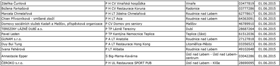 06.2015 TEREZINY LÁZNĚ DUBÍ a.s. P TP Lázně Tereziny Dubí 28687264 01.06.2015 Pavel Leden P TP Kantýna Nemocnice Teplice Teplice (část) 61512036 01.06.2015 GUNAM s.r.o. P A LT Anatolie Roudnice nad Labem 27127818 01.