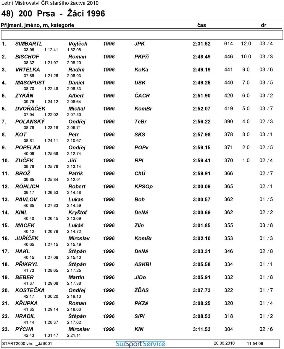 ZYKÁN Albert 1996 ČACR 2:51.90 420 6.0 03 / 2 :37.94 1:22.02 2:08.64 6. DVOŘÁČEK Michal 1996 KomBr 2:52.07 419 5.0 03 / 7 :38.78 1:23.18 2:07.50 7. POLANSKÝ Ondřej 1996 TeBr 2:56.22 390 4.