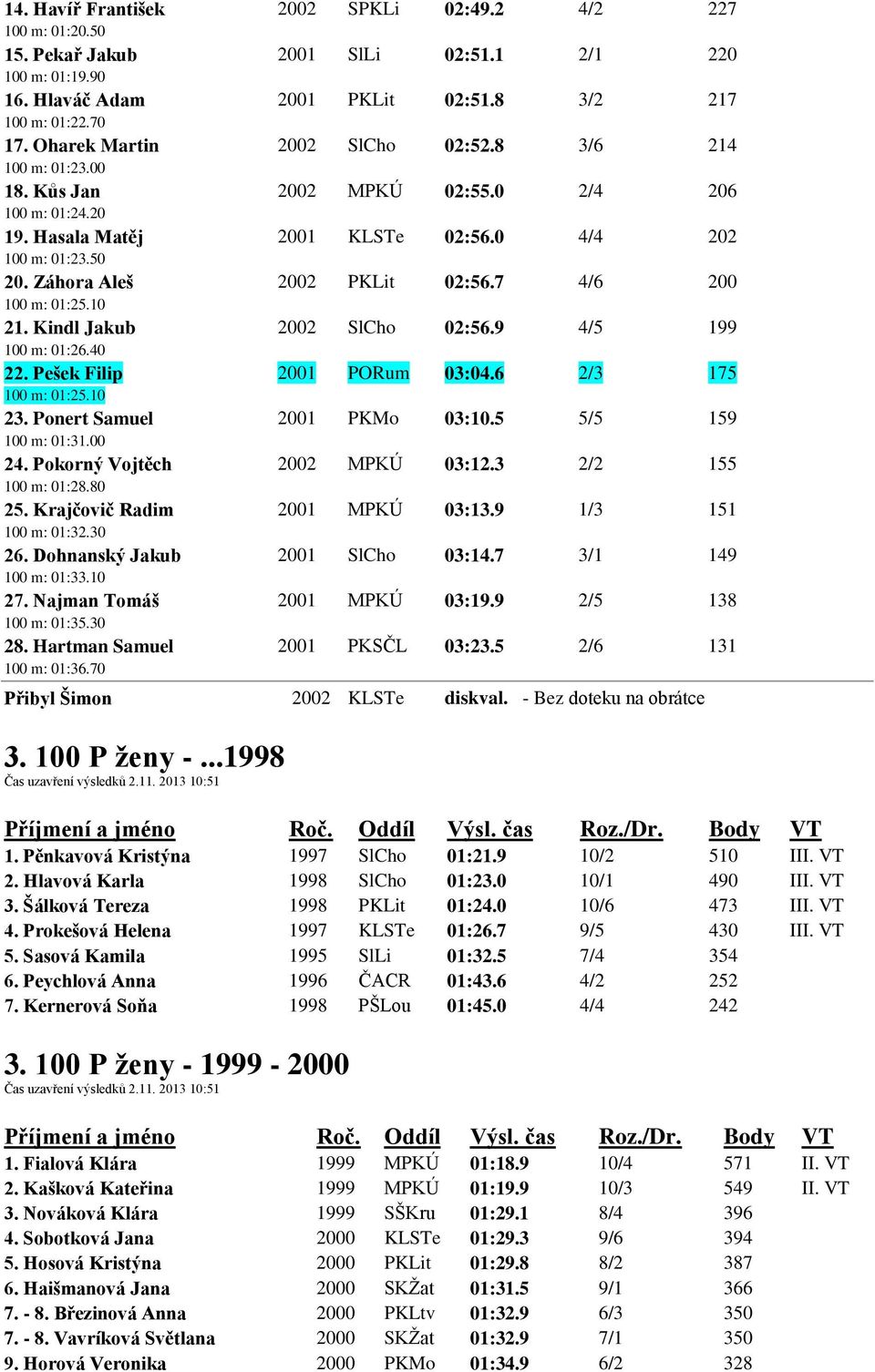 Záhora Aleš 2002 PKLit 02:56.7 4/6 200 100 m: 01:25.10 21. Kindl Jakub 2002 SlCho 02:56.9 4/5 199 100 m: 01:26.40 22. Pešek Filip 2001 PORum 03:04.6 2/3 175 100 m: 01:25.10 23.