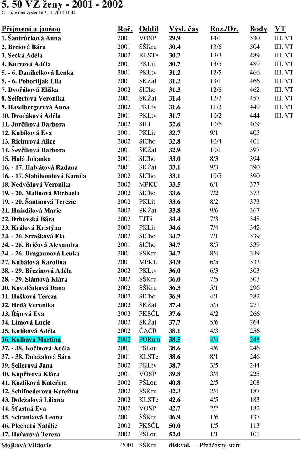 Dvořáková Eliška 2002 SlCho 31.3 12/6 462 III. VT 8. Seifertová Veronika 2001 SKŽat 31.4 12/2 457 III. VT 9. Haselbergerová Anna 2002 PKLtv 31.6 11/2 449 III. VT 10. Dvořáková Adéla 2001 PKLtv 31.