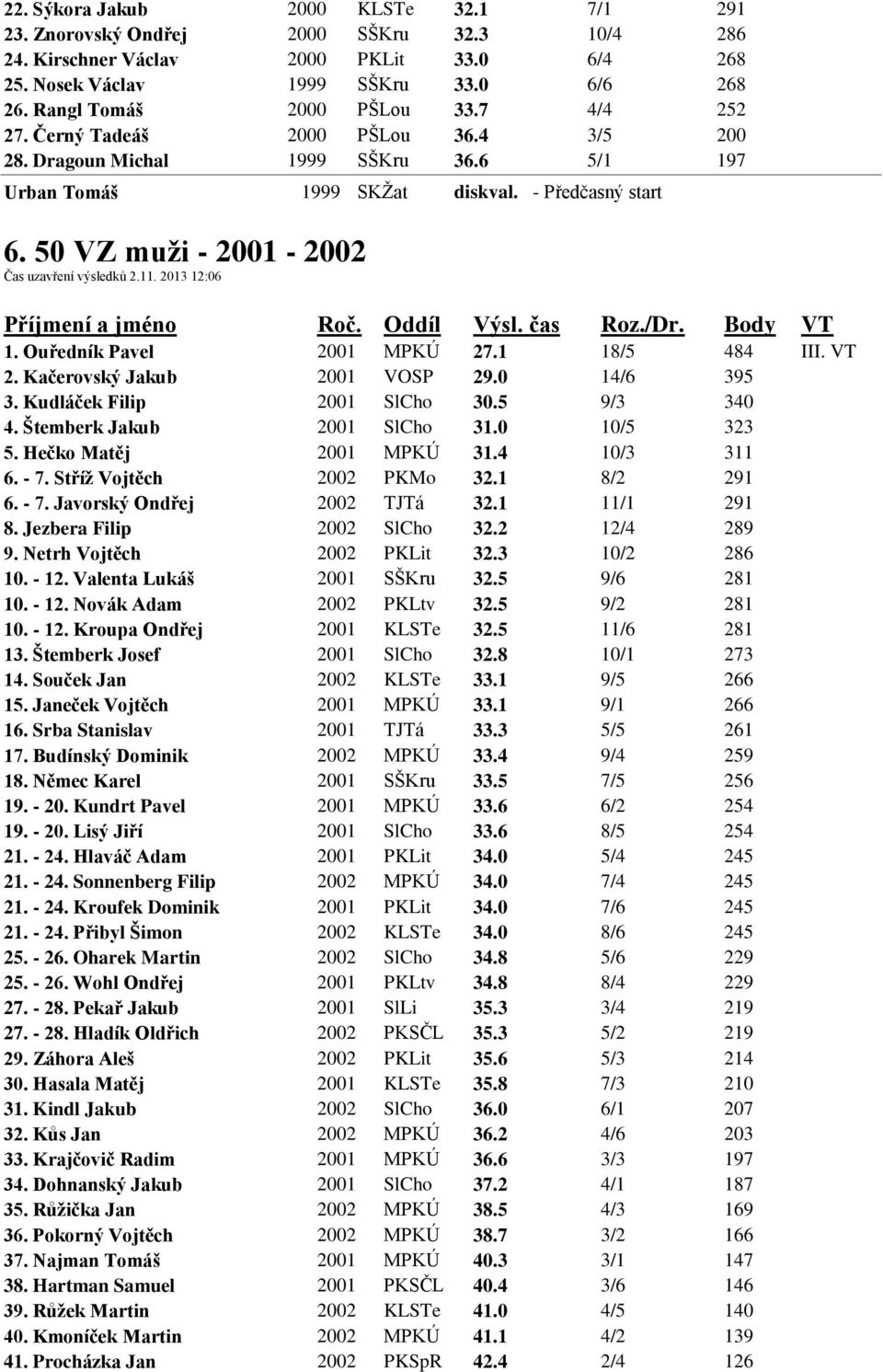 50 VZ muži - 2001-2002 Čas uzavření výsledků 2.11. 2013 12:06 1. Ouředník Pavel 2001 MPKÚ 27.1 18/5 484 III. VT 2. Kačerovský Jakub 2001 VOSP 29.0 14/6 395 3. Kudláček Filip 2001 SlCho 30.5 9/3 340 4.