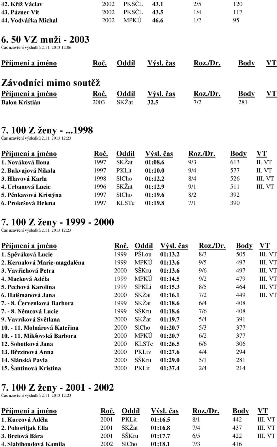 Hlavová Karla 1998 SlCho 01:12.2 8/4 526 III. VT 4. Urbanová Lucie 1996 SKŽat 01:12.9 9/1 511 III. VT 5. Pěnkavová Kristýna 1997 SlCho 01:19.6 8/2 392 6. Prokešová Helena 1997 KLSTe 01:19.8 7/1 390 7.