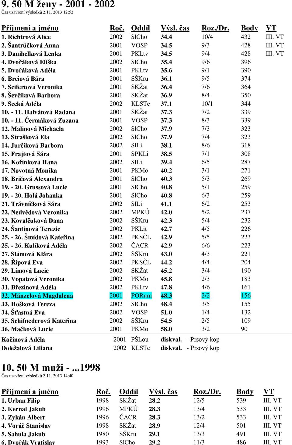 Seifertová Veronika 2001 SKŽat 36.4 7/6 364 8. Ševčíková Barbora 2001 SKŽat 36.9 8/4 350 9. Secká Adéla 2002 KLSTe 37.1 10/1 344 10. - 11. Halvátová Radana 2001 SKŽat 37.3 7/2 339 10. - 11. Čermáková Zuzana 2001 VOSP 37.