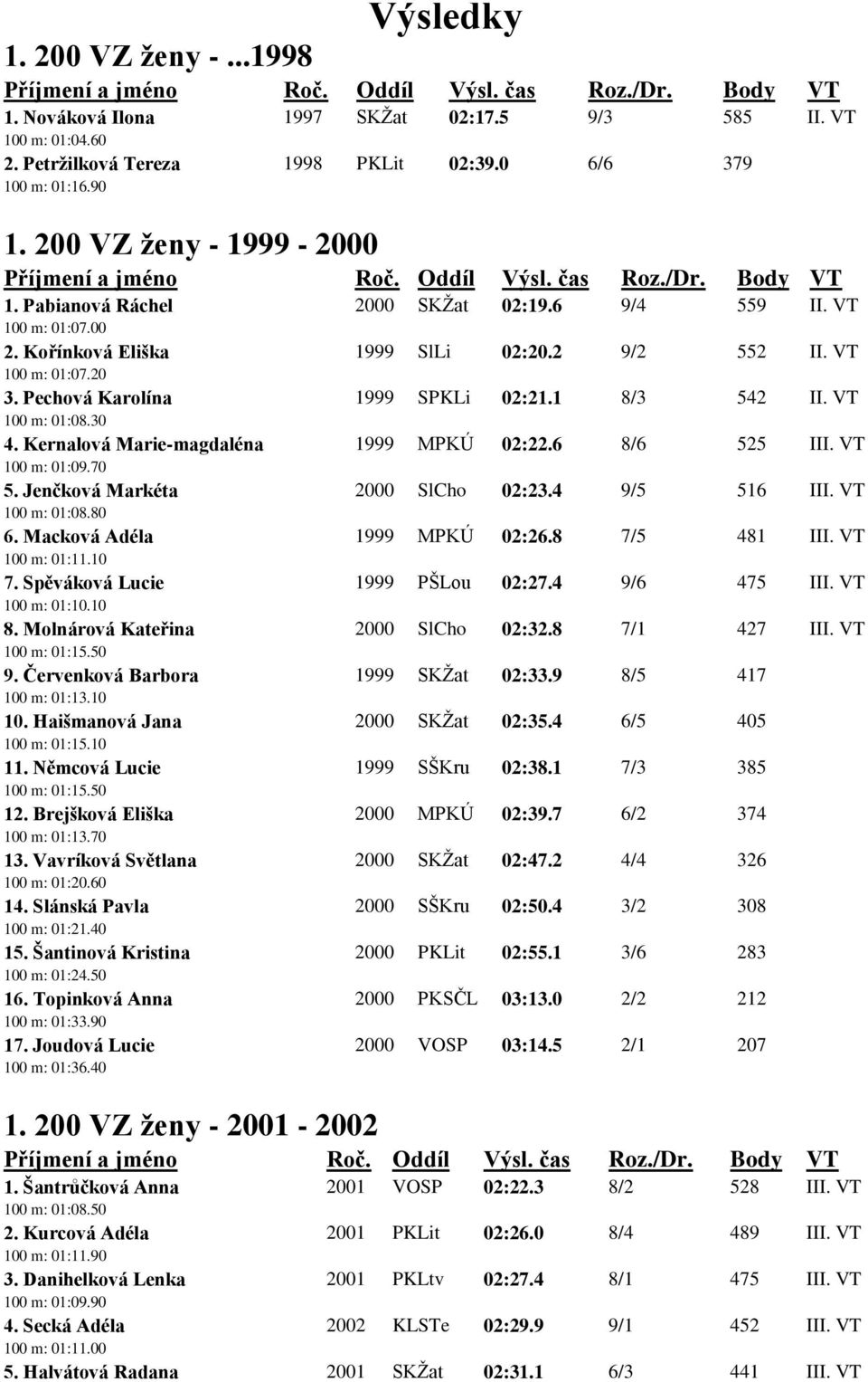 VT 100 m: 01:08.30 4. Kernalová Marie-magdaléna 1999 MPKÚ 02:22.6 8/6 525 III. VT 100 m: 01:09.70 5. Jenčková Markéta 2000 SlCho 02:23.4 9/5 516 III. VT 100 m: 01:08.80 6.