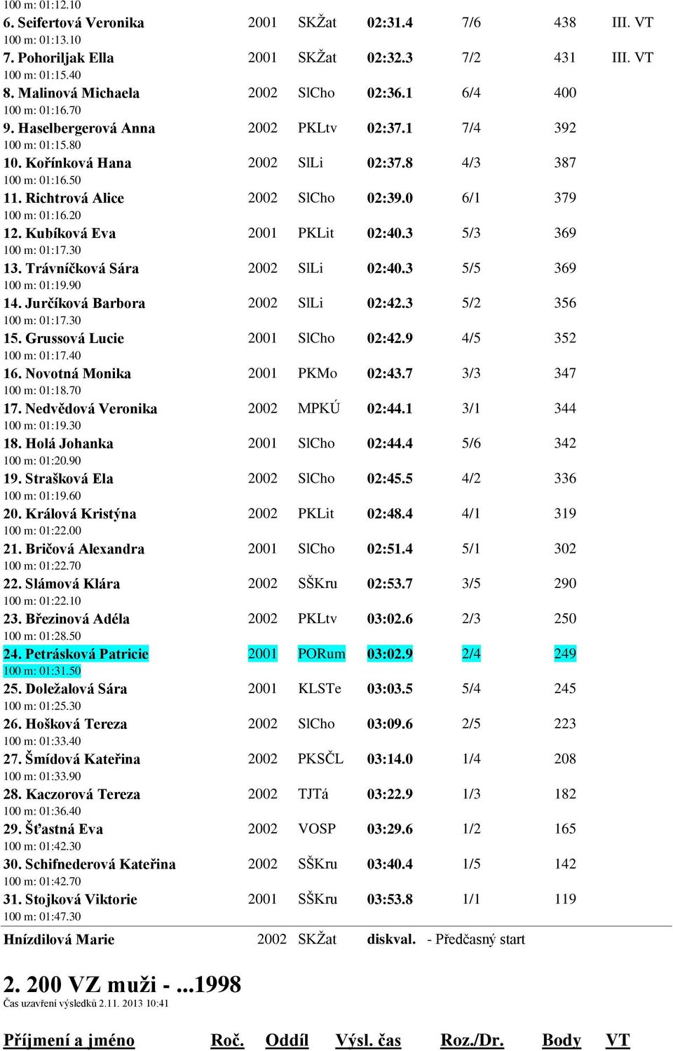 0 6/1 379 100 m: 01:16.20 12. Kubíková Eva 2001 PKLit 02:40.3 5/3 369 100 m: 01:17.30 13. Trávníčková Sára 2002 SlLi 02:40.3 5/5 369 100 m: 01:19.90 14. Jurčíková Barbora 2002 SlLi 02:42.