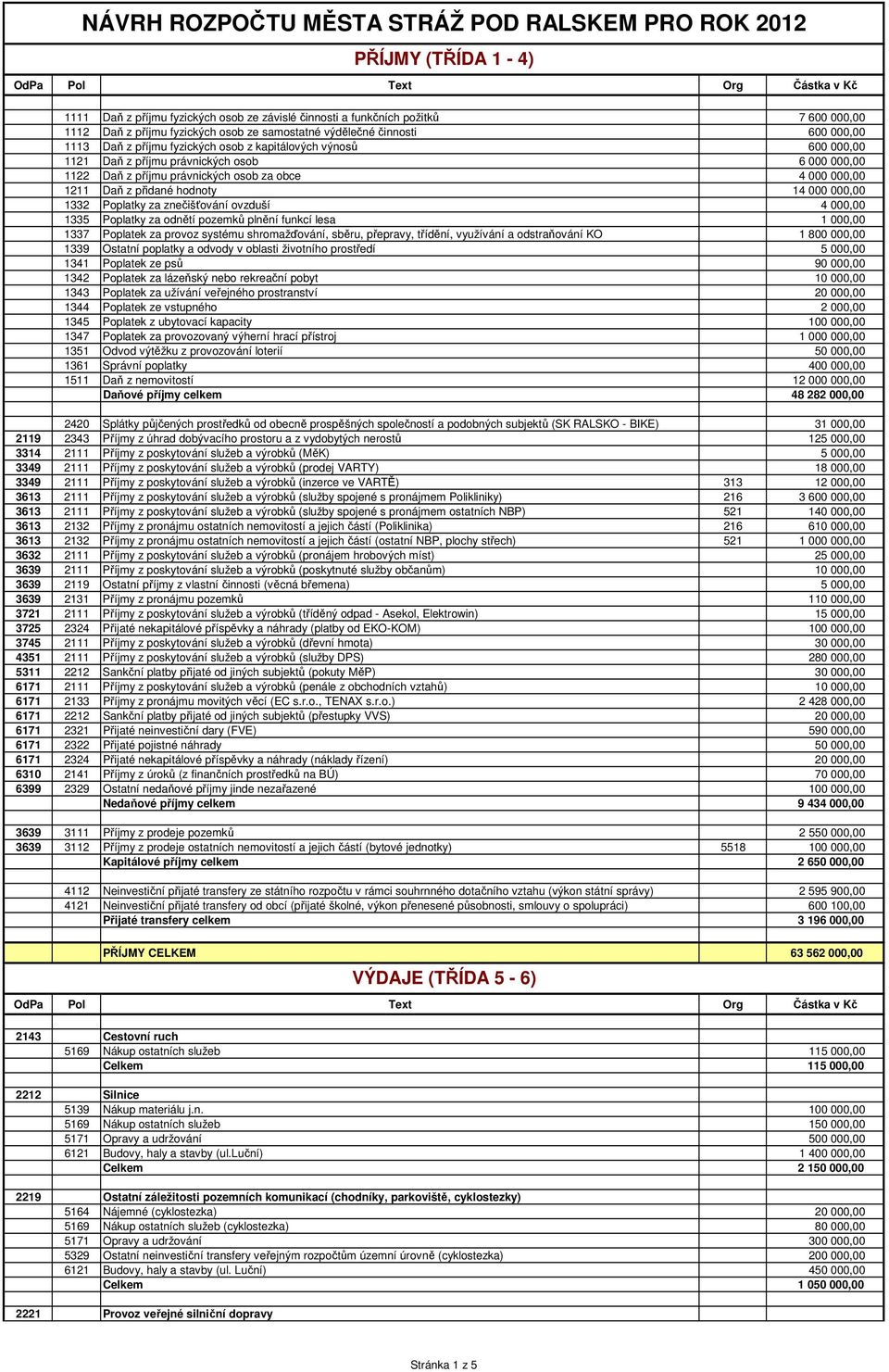 za obce 4 000 000,00 1211 Daň z přidané hodnoty 14 000 000,00 1332 Poplatky za znečišťování ovzduší 4 000,00 1335 Poplatky za odnětí pozemků plnění funkcí lesa 1 000,00 1337 Poplatek za provoz