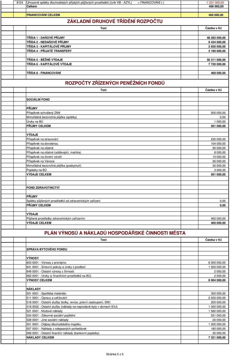 TŘÍDA 6 - KAPITÁLOVÉ VÝDAJE 7 720 000,00 TŘÍDA 8 - FINANCOVÁNÍ 469 000,00 ROZPOČTY ZŘÍZENÝCH PENĚŽNÍCH FONDŮ SOCIÁLNÍ FOND PŘÍJMY Příspěvek schválený ZMě 500 000,00 Mimořádná bezúročná půjčka