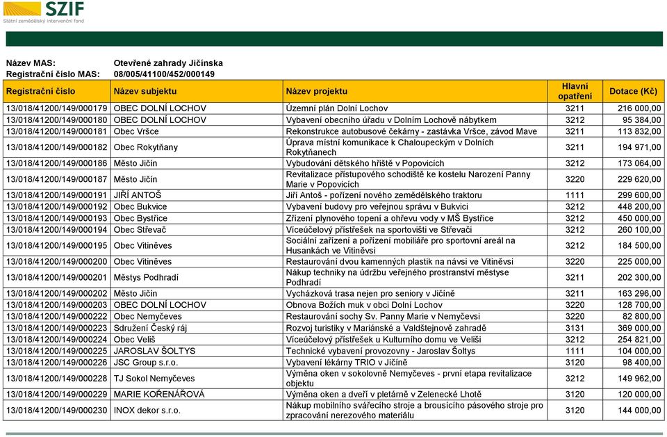 13/018/41200/149/000182 Obec Rokytňany Úprava místní komunikace k Chaloupeckým v Dolních Rokytňanech 3211 194 971,00 13/018/41200/149/000186 Město Jičín Vybudování dětského hřiště v Popovicích 3212