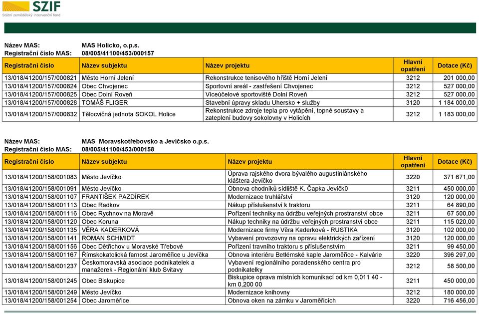 areál - zastřešení Chvojenec 3212 527 000,00 13/018/41200/157/000825 Obec Dolní Roveň Víceúčelové sportoviště Dolní Roveň 3212 527 000,00 13/018/41200/157/000828 TOMÁŠ FLIGER Stavební úpravy skladu