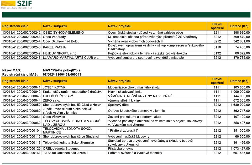3212 342 861,00 13/018/41200/002/000246 KAREL PÁCHA Dovybavení opravárenské dílny - nákup kompresoru a řetězového kladkostroje 3110 74 480,00 13/018/41200/002/000247 HEJDUK SPORT, s.r.o. Půjčovna elektrokol a tématická stezka pro elektrokola 3132 69 872,00 13/018/41200/002/000248 LLAMARO MARTIAL ARTS CLUB o.