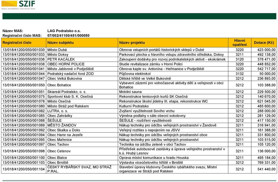 Registrační číslo MAS: 07/002/41100/451/000050 13/018/41200/050/001030 Město Dubá Obnova vstupních portálů historických sklepů v Dubé 3220 423 000,00 13/018/41200/050/001033 Město Doksy Parkovací