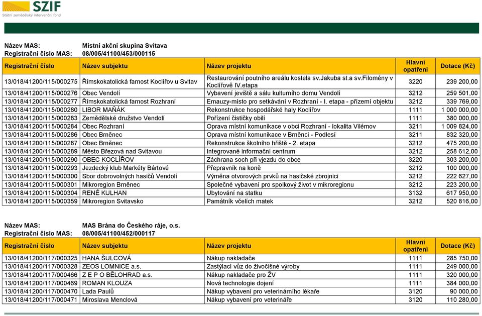 etapa 3220 239 200,00 13/018/41200/115/000276 Obec Vendolí Vybavení jeviště a sálu kulturního domu Vendolí 3212 259 501,00 13/018/41200/115/000277 Římskokatolická farnost Rozhraní Emauzy-místo pro