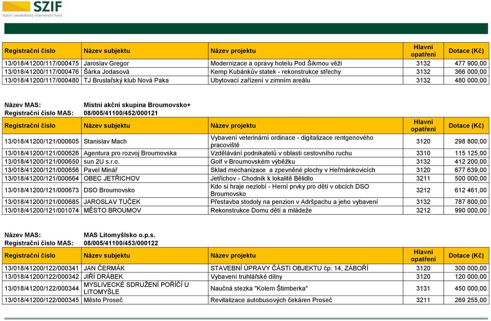 13/018/41200/121/000605 Stanislav Mach Vybavení veterinární ordinace - digitalizace rentgenového pracoviště 3120 298 800,00 13/018/41200/121/000626 Agentura pro rozvoj Broumovska Vzdělávání
