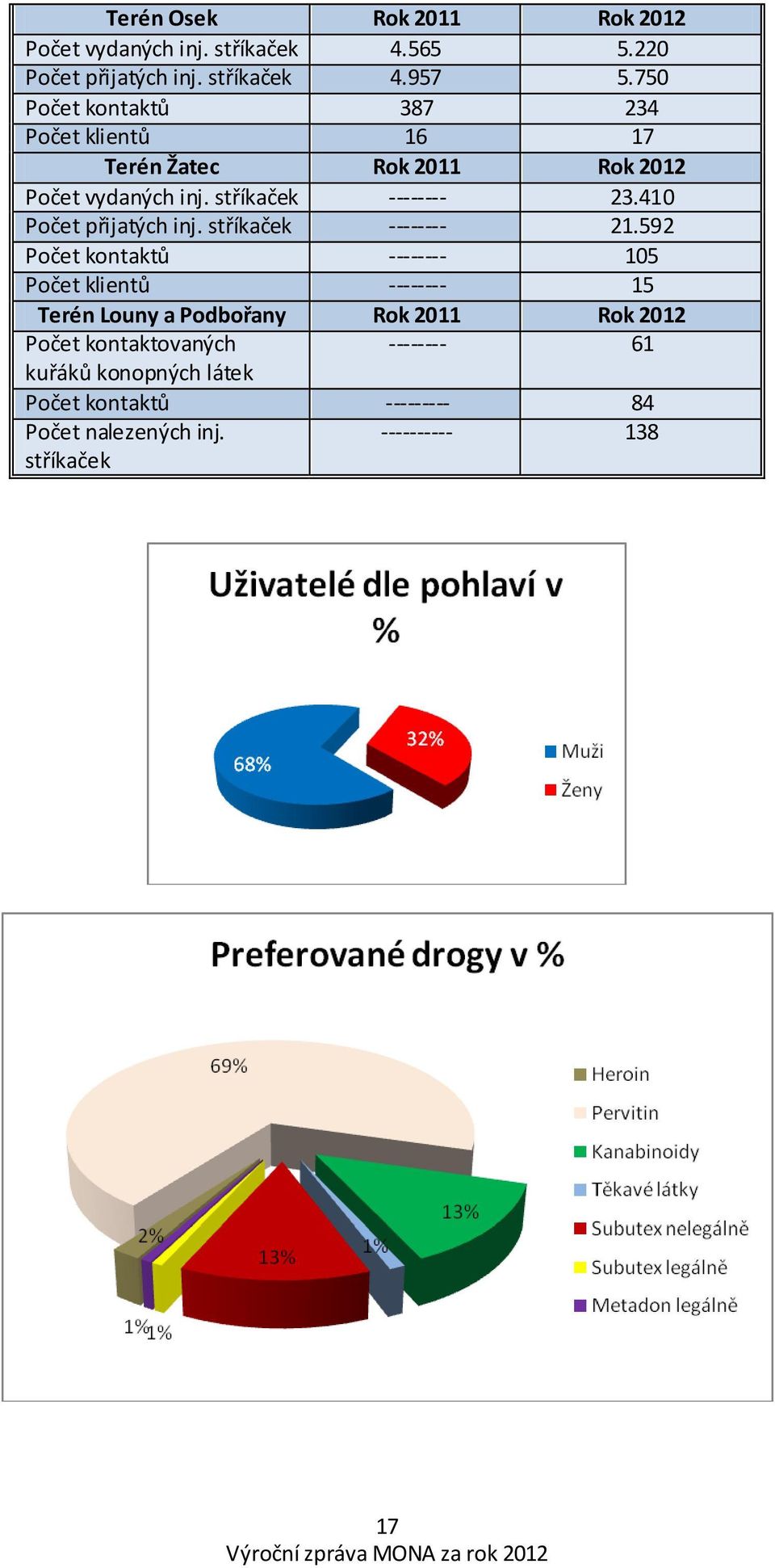 410 Počet přijatých inj. stříkaček -------- 21.