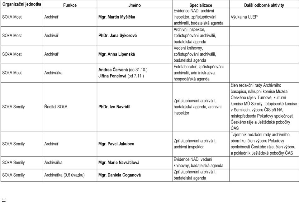 Jana Sýkorová Archivní inspektor, zpřístupňování archiválií, badatelská agenda SOkA Most Archivář Mgr.