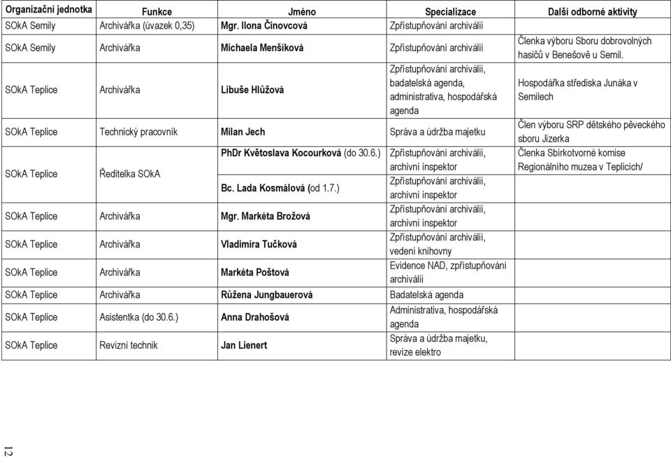 administrativa, hospodářská agenda SOkA Teplice Technický pracovník Milan Jech Správa a údrţba majetku SOkA Teplice Ředitelka SOkA PhDr Květoslava Kocourková (do 30.6.) Bc. Lada Kosmálová (od 1.7.