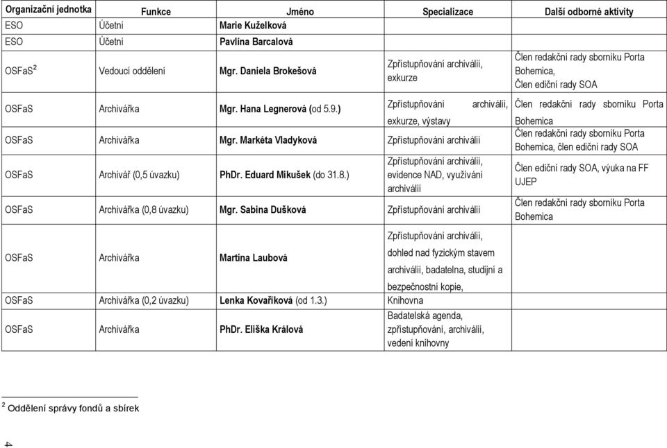 Eduard Mikušek (do 31.8.) Zpřístupňování archiválií, evidence NAD, vyuţívání archiválií OSFaS Archivářka (0,8 úvazku) Mgr.