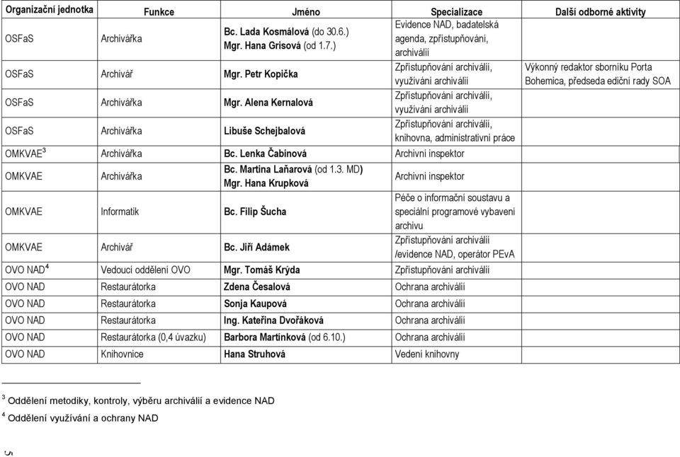 Alena Kernalová Zpřístupňování archiválií, vyuţívání archiválií OSFaS Archivářka Libuše Schejbalová Zpřístupňování archiválií, knihovna, administrativní práce OMKVAE 3 Archivářka Bc.