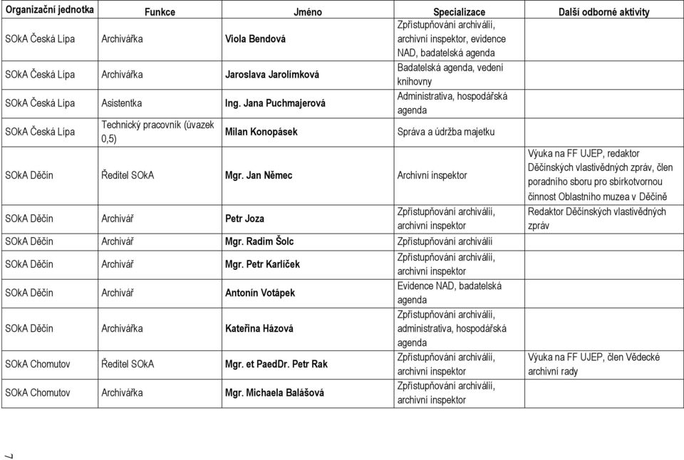 Jana Puchmajerová Administrativa, hospodářská agenda SOkA Česká Lípa Technický pracovník (úvazek 0,5) Milan Konopásek Správa a údrţba majetku SOkA Děčín Ředitel SOkA Mgr.