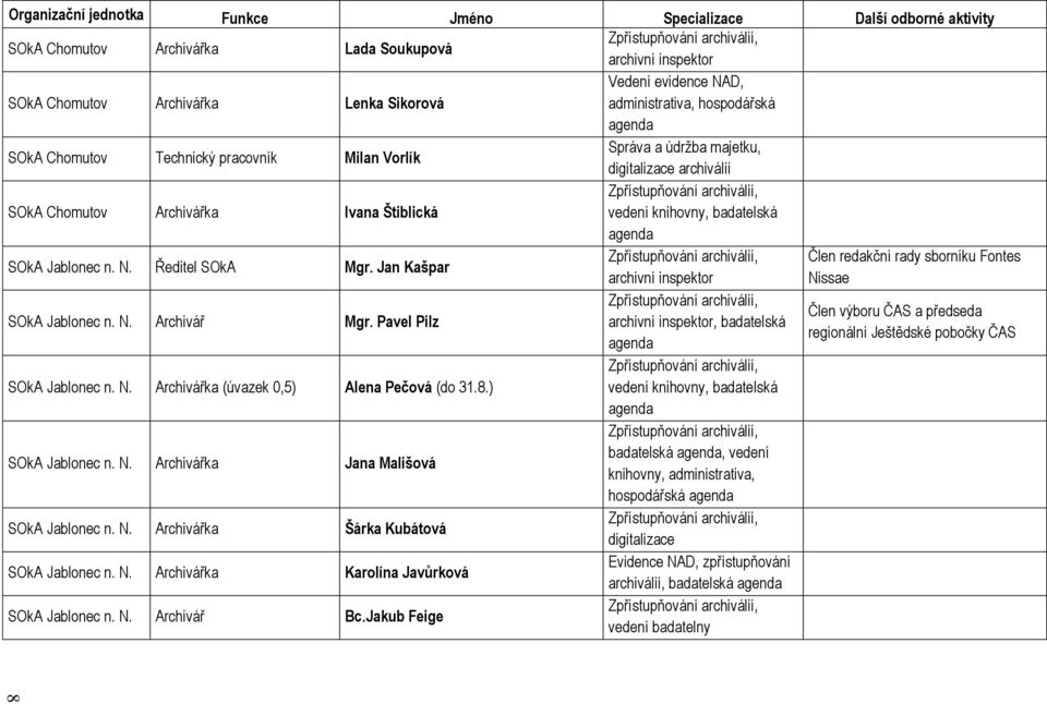 Zpřístupňování archiválií, vedení knihovny, badatelská agenda SOkA Jablonec n. N. Ředitel SOkA Mgr.