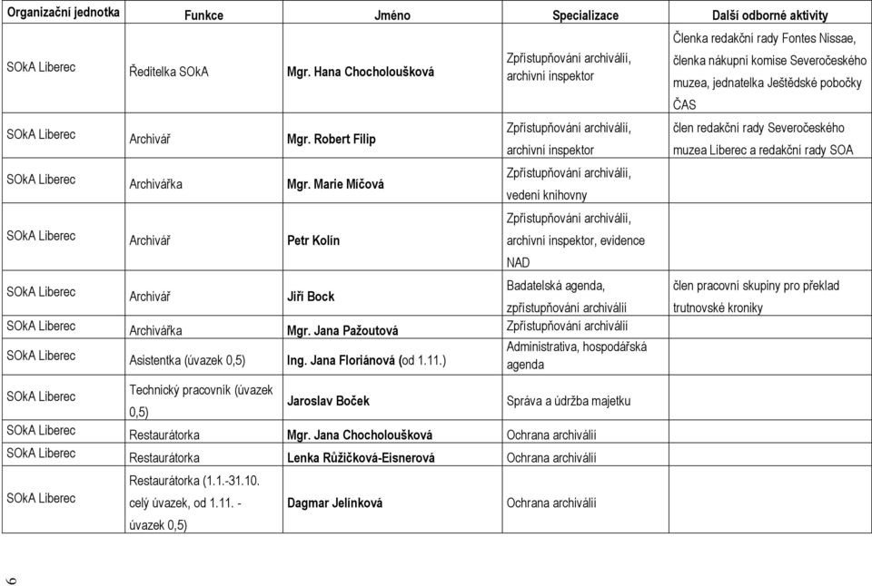 archiválií, archivní inspektor, evidence SOkA Liberec Archivář Jiří Bock Badatelská agenda, zpřístupňování archiválií SOkA Liberec Archivářka Mgr.