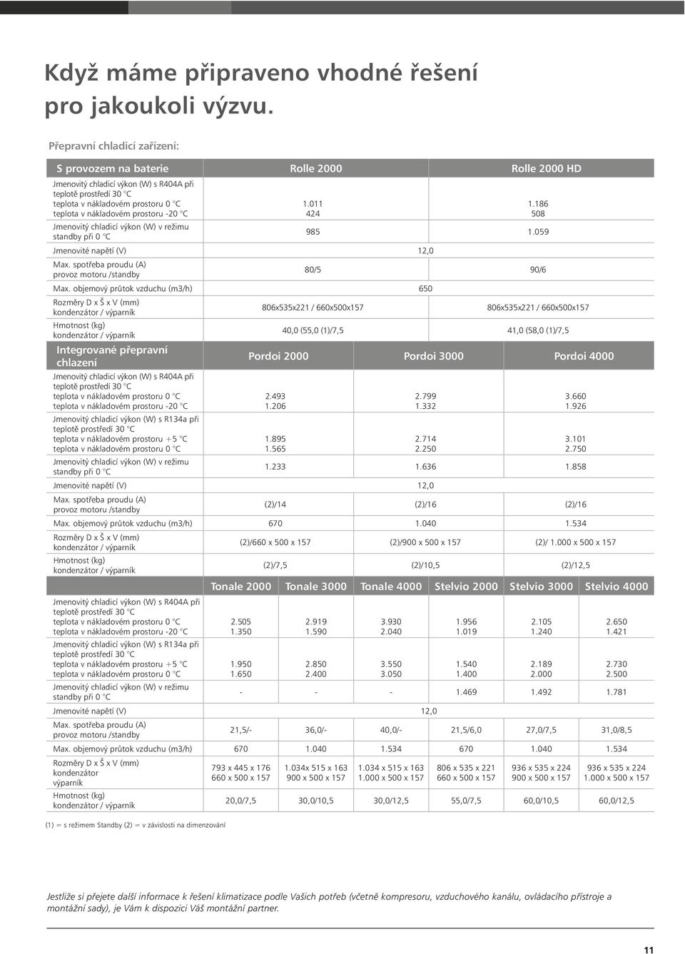 prostoru -20 C Jmenovitý chladicí výkon (W) v režimu standby při 0 C 1.011 424 1.186 508 985 1.059 Jmenovité napětí (V) 12,0 Max. spotřeba proudu (A) provoz motoru /standby 80/5 90/6 Max.