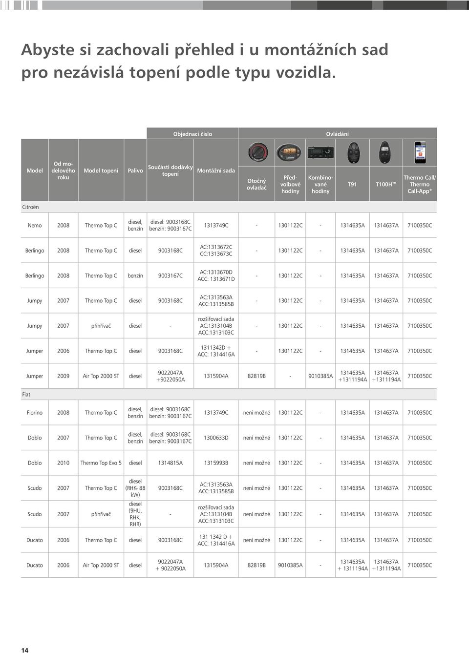 Call-App* Citroën Nemo 2008 Thermo Top C diesel, benzín diesel: 9003168C benzín: 9003167C 1313749C - 1301122C - Berlingo 2008 Thermo Top C diesel 9003168C AC:1313672C CC:1313673C - 1301122C -