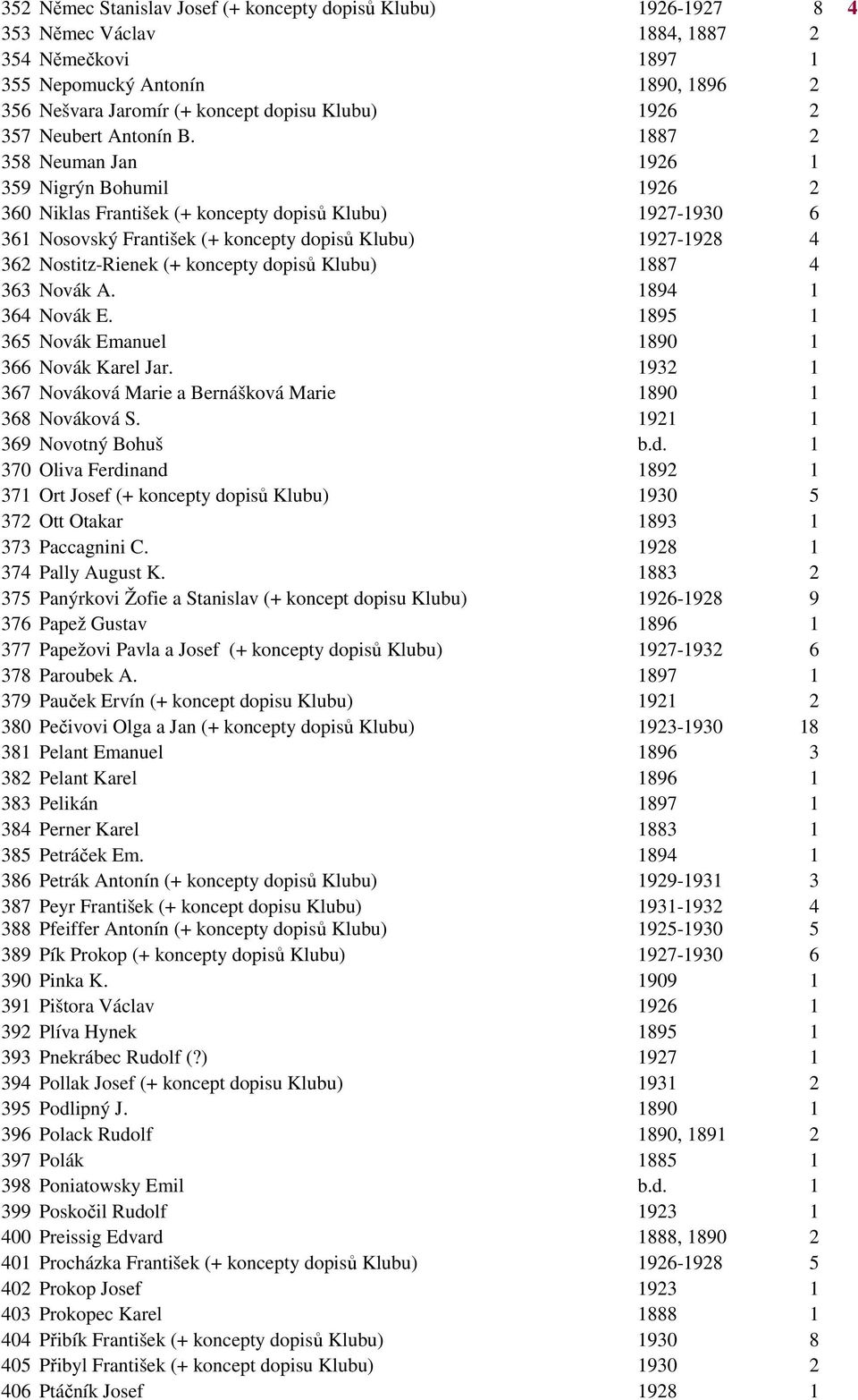 1887 2 358 Neuman Jan 1926 1 359 Nigrýn Bohumil 1926 2 360 Niklas František (+ koncepty dopisů Klubu) 1927-1930 6 361 Nosovský František (+ koncepty dopisů Klubu) 1927-1928 4 362 Nostitz-Rienek (+