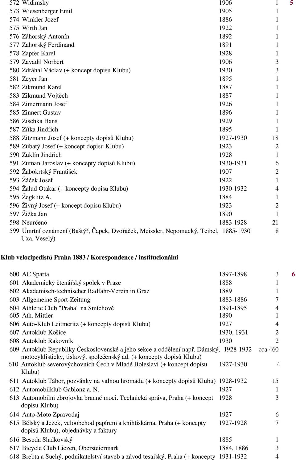 Hans 1929 1 587 Zítka Jindřich 1895 1 588 Zitzmann Josef (+ koncepty dopisů Klubu) 1927-1930 18 589 Zubatý Josef (+ koncept dopisu Klubu) 1923 2 590 Zuklín Jindřich 1928 1 591 Zuman Jaroslav (+