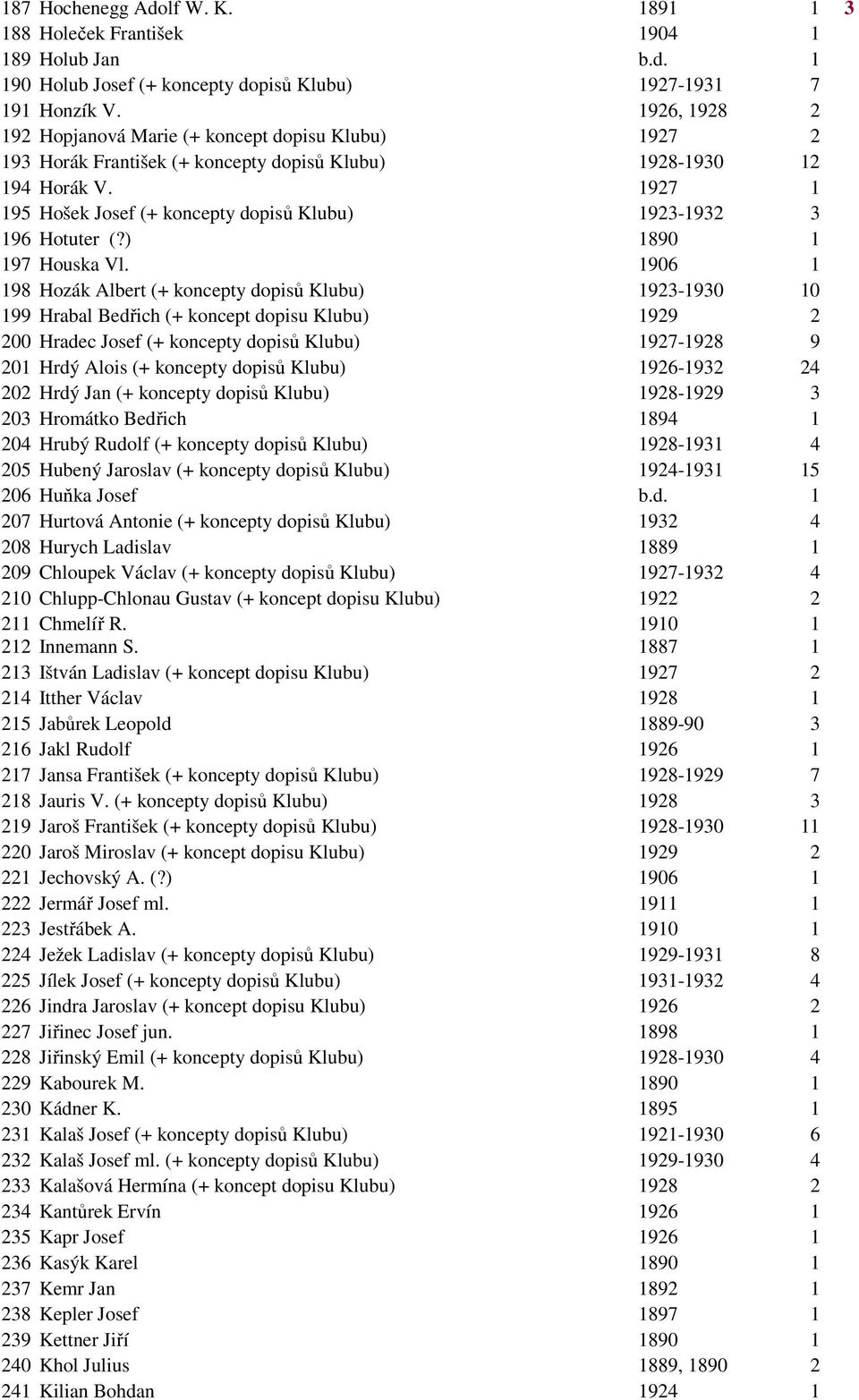 1927 1 195 Hošek Josef (+ koncepty dopisů Klubu) 1923-1932 3 196 Hotuter (?) 1890 1 197 Houska Vl.