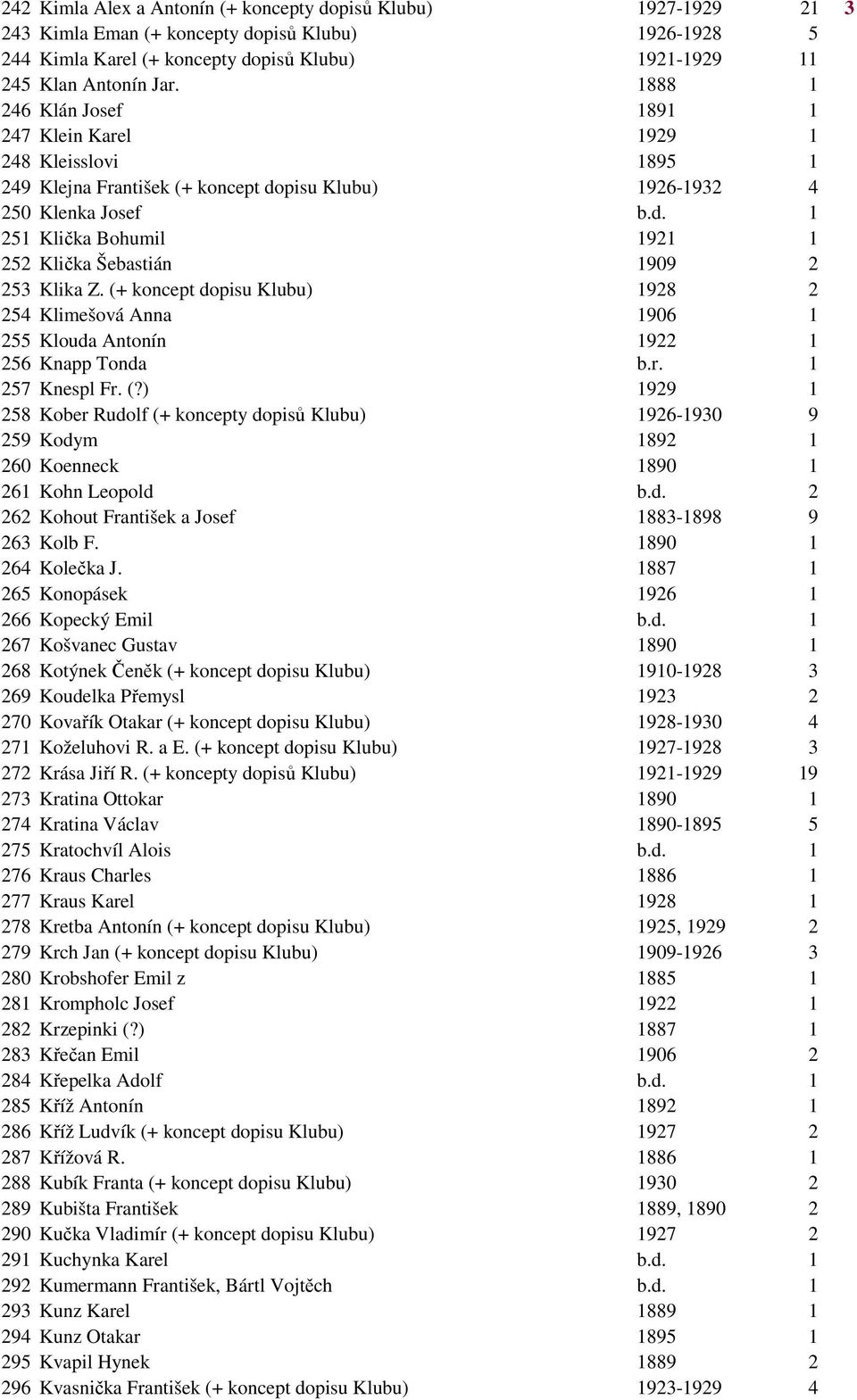 (+ koncept dopisu Klubu) 1928 2 254 Klimešová Anna 1906 1 255 Klouda Antonín 1922 1 256 Knapp Tonda b.r. 1 257 Knespl Fr. (?