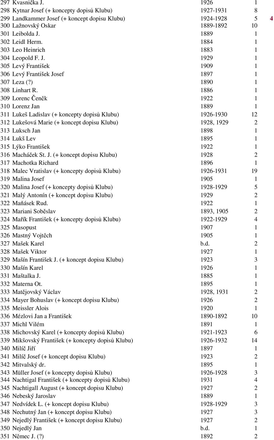 1886 1 309 Lorenc Čeněk 1922 1 310 Lorenz Jan 1889 1 311 Lukeš Ladislav (+ koncepty dopisů Klubu) 1926-1930 12 312 Lukešová Marie (+ koncept dopisu Klubu) 1928, 1929 2 313 Luksch Jan 1898 1 314 Lukš