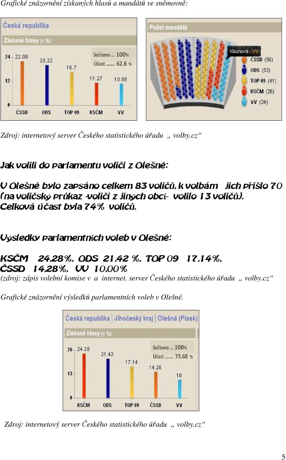 13 voličů). Celková účast byla 74% voličů.