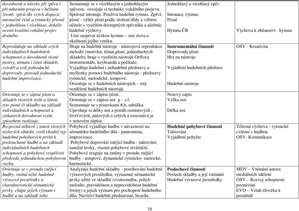 Orientuje se v zápise písní a skladeb různých stylů a žánrů, tyto písně či skladby na základě individuálních schopností a získaných dovedností svým způsobem realizuje.