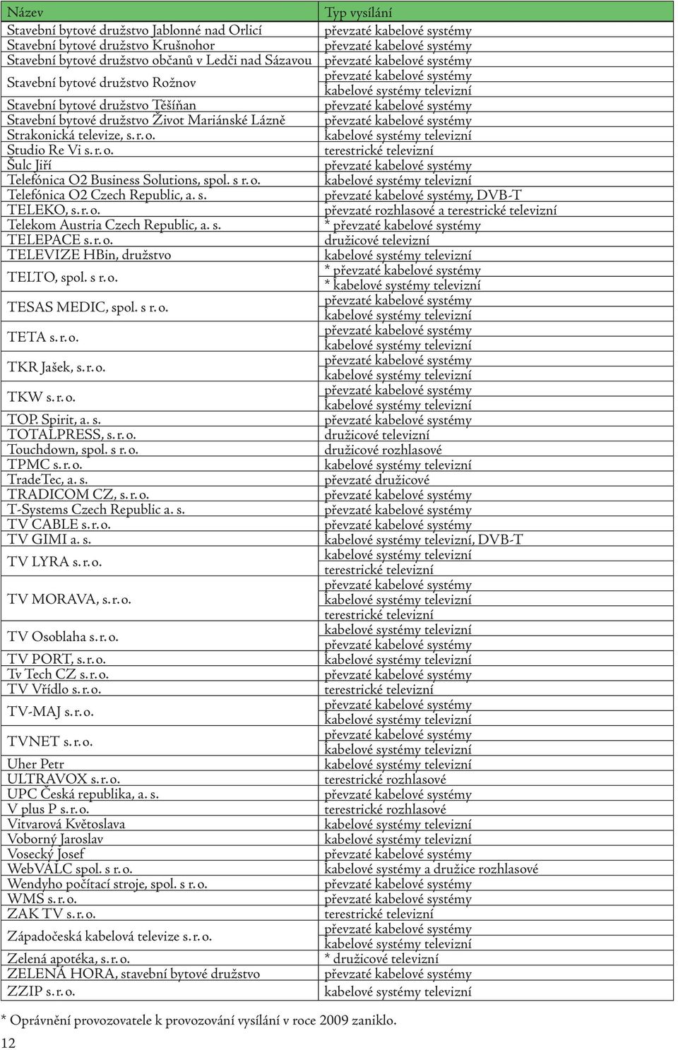 s. TELEKO, s. r. o. Telekom Austria Czech Republic, a. s. TELEPACE s. r. o. TELEVIZE HBin, družstvo TELTO, spol. s r. o. TESAS MEDIC, spol. s r. o. TETA s. r. o. TKR Jašek, s. r. o. TKW s. r. o. TOP.