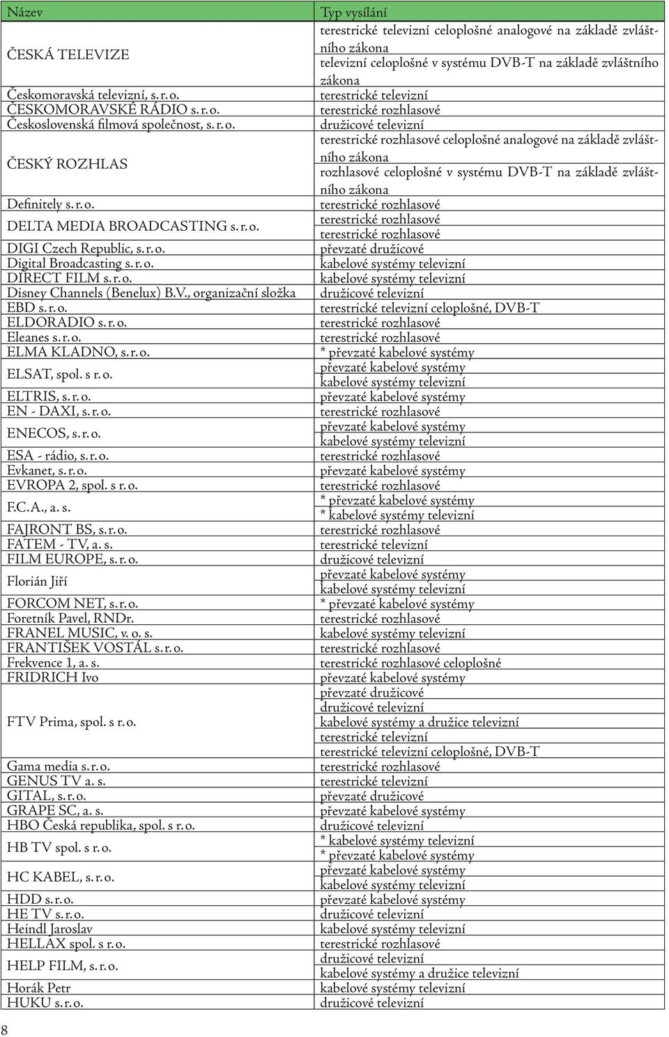 r. o. EN - DAXI, s. r. o. ENECOS, s. r. o. ESA - rádio, s. r. o. Evkanet, s. r. o. EVROPA 2, spol. s r. o. F.C.A., a. s. FAJRONT BS, s. r. o. FATEM - TV, a. s. FILM EUROPE, s. r. o. Florián Jiří FORCOM NET, s.