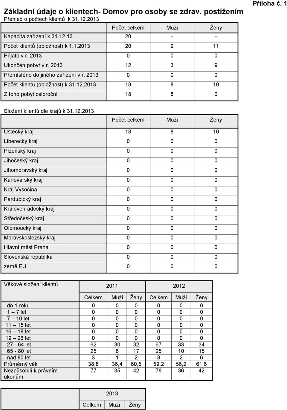 1 Složení klientů dle krajů k 31.12.