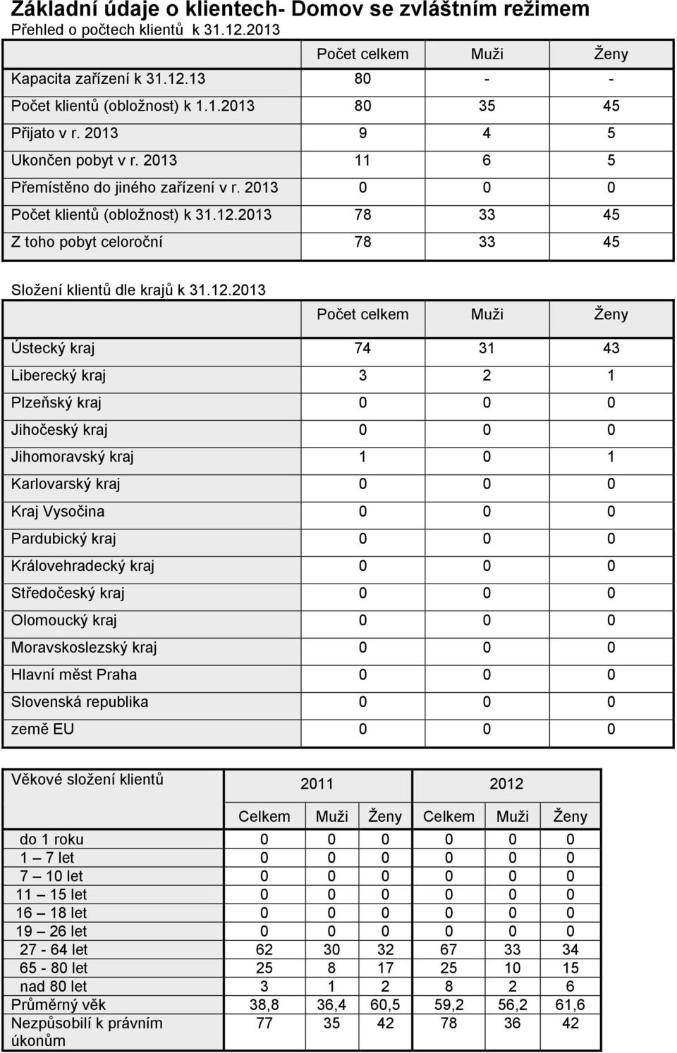 12.2013 Počet celkem Muži Ženy Ústecký kraj 74 31 43 Liberecký kraj 3 2 1 Plzeňský kraj 0 0 0 Jihočeský kraj 0 0 0 Jihomoravský kraj 1 0 1 Karlovarský kraj 0 0 0 Kraj Vysočina 0 0 0 Pardubický kraj 0