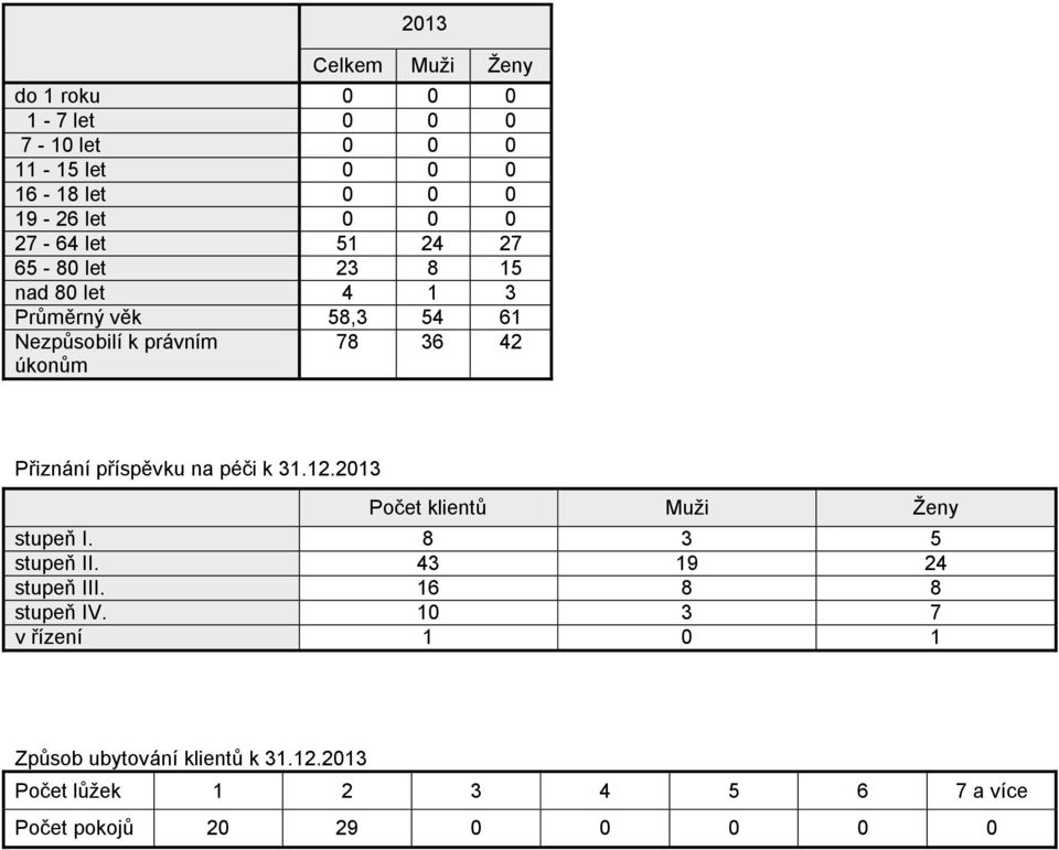 příspěvku na péči k 31.12.2013 Počet klientů Muži Ženy stupeň I. 8 3 5 stupeň II. 43 19 24 stupeň III. 16 8 8 stupeň IV.
