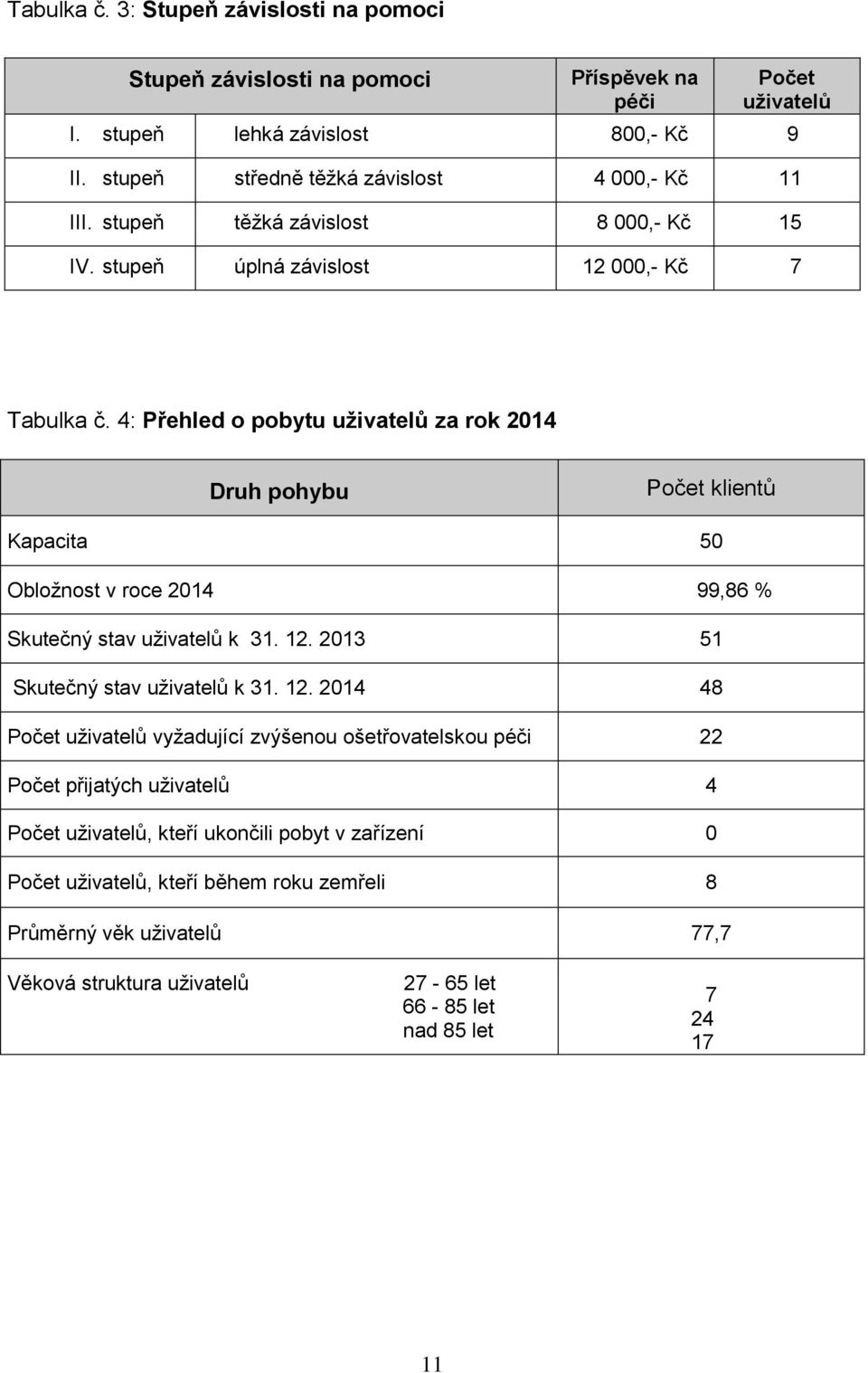 4: Přehled o pobytu uživatelů za rok 2014 Druh pohybu Počet klientů Kapacita 50 Obložnost v roce 2014 99,86 % Skutečný stav uživatelů k 31. 12.