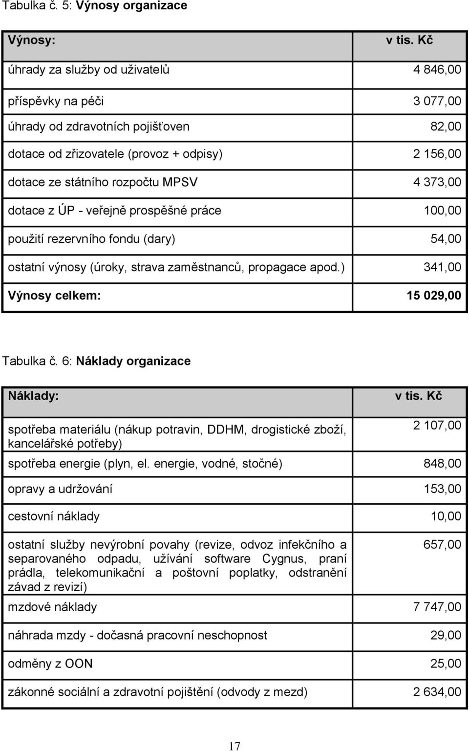 dotace z ÚP - veřejně prospěšné práce 100,00 použití rezervního fondu (dary) 54,00 ostatní výnosy (úroky, strava zaměstnanců, propagace apod.) 341,00 Výnosy celkem: 15 029,00 Tabulka č.